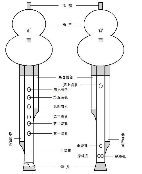 了解葫芦丝的构造1.了解葫芦丝的起源